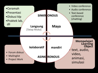 •Ceramah
r

•Presentasi
•Diskusi klp
•Praktek lab,
dll

SINKR ONOUS
Langsung
[Tatap Muka]

kolaboratif
• Forum diskusi
• Mailinglist
• Project Work

• Video conference
• Audio conference
• Text-based
conference
(chatting)

Maya

mandiri

ASINK RONOUS

Mempelajari
Learning
Object

• text, audio,
video,
animasi,
simulasi

 