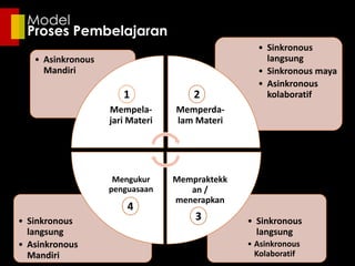 Model
Proses Pembelajaran
• Asinkronous
Mandiri

1

2

Mempelajari Materi

Memperdalam Materi

Mengukur
penguasaan

Mempraktekk
an /
menerapkan

4
• Sinkronous
langsung
• Asinkronous
Mandiri

• Sinkronous
langsung
• Sinkronous maya
• Asinkronous
kolaboratif

3

• Sinkronous
langsung
• Asinkronous
Kolaboratif

 