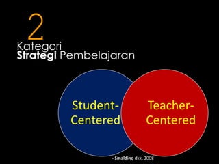 2

Kategori
Strategi Pembelajaran

StudentCentered

TeacherCentered

- Smaldino dkk, 2008

 