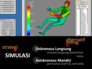 strategi

SIMULASI

alternatif
seting
Sinkronous Langsung
simulasi langsung dalam/luar
kelas

Asinkronous Mandiri

permainan (swf CD, swf-web)

 
