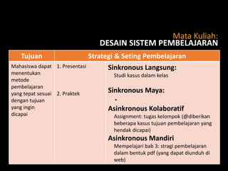 Mata Kuliah:
DESAIN SISTEM PEMBELAJARAN
Tujuan
Mahasiswa dapat 1. Presentasi
menentukan
metode
pembelajaran
yang tepat sesuai 2. Praktek
dengan tujuan
yang ingin
dicapai

Strategi & Seting Pembelajaran
Sinkronous Langsung:
Studi kasus dalam kelas

Sinkronous Maya:
Asinkronous Kolaboratif
Assignment: tugas kelompok (@diberikan
beberapa kasus tujuan pembelajaran yang
hendak dicapai)

Asinkronous Mandiri
Mempelajari bab 3: stragi pembelajaran
dalam bentuk pdf (yang dapat diunduh di
web)

 