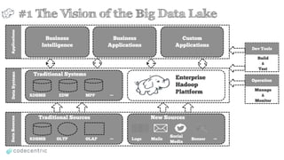 DataSourcesDataSystemsApplications
Traditional Sources
RDBMS OLTP OLAP …
Traditional Systems
RDBMS EDW MPP …
Business 
Intelligence
Business 
Applications
Custom
Applications
Operation
Manage
&
Monitor
Dev Tools
Build
&
Test
New Sources
Logs Mails Sensor …Social 
Media
Enterprise 
Hadoop
Plattform
#1 The Vision of the Big Data Lake
 