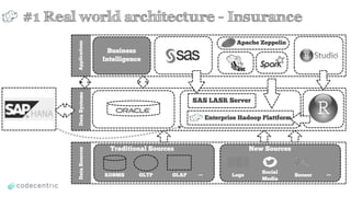 #1 Real world architecture - Insurance
DataSourcesDataSystemsApplications
Traditional Sources
RDBMS OLTP OLAP …
Traditional Systems
DWH
Business 
Intelligence
New Sources
Logs Sensor …Social 
Media
Enterprise Hadoop Plattform
SAS LASR Server
Apache Zeppelin
 
