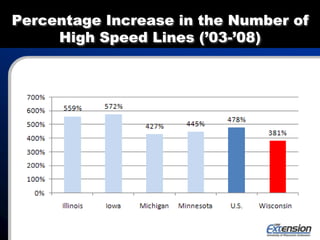 Percentage Increase in the Number of
High Speed Lines (’03-’08)
 