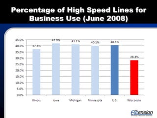Percentage of High Speed Lines for
Business Use (June 2008)
 