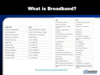 What is Broadband?
http://www.linktionary.com/b/bandwidth.html
 