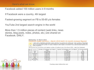 Facebook added 100 million users in 9 months If Facebook were a country, 4th largest Fastest-growing segment on FB is 55-65 y/o females YouTube 2nd largest search engine in the world  More than 1.5 million pieces of content (web links, news stories, blog posts, notes, photos, etc.) are shared on Facebook. DAILY. Here's what we know: Courtesy www.nickburcher.com 