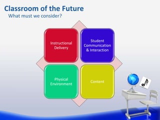 Classroom of the Future
 What must we consider?



                                      Student
                  Instructional
                                  Communication
                    Delivery
                                   & Interaction




                    Physical
                                     Content
                  Environment
 