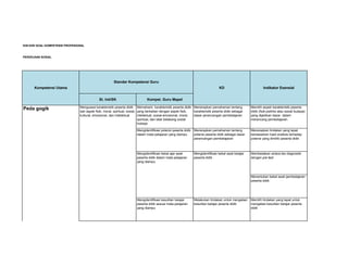 KISI-KISI SOAL KOMPETENSI PROFESIONAL
PEKERJAAN SOSIAL
St. Inti/SK Kompet. Guru Mapel
Kompetensi Utama
Standar Kompetensi Guru
KD Indikator Esensial
Menerapkan pemahaman tentang
karakteristik peserta didik sebagai
dasar perancangan pembelajaran
Mengidentifikasi potensi peserta didik
dalam mata pelajaran yang diampu
Menerapkan pemahaman tentang
potensi peserta didik sebagai dasar
perancangan pembelajaran
Mengidentifikasi kesulitan belajar
peserta didik sesuai mata pelajaran
yang diampu
Melakukan tindakan untuk mengatasi
kesulitan belajar peserta didik
Memilih aspek karakteristik peserta
didik (fisik-psikhis atau sosial budaya)
yang dijadikan dasar dalam
merancang pembelajaran
Menerapkan tindakan yang tepat
berdasarkan hasil analisis terhadap
potensi yang dimiliki peserta didik
Membedakan antara tes diagnostik
dengan pre test
Menentukan bekal awal pembelajaran
peserta didik
Memilih tindakan yang tepat untuk
mengatasi kesulitan belajar peserta
didik
Memahami karakteristik peserta didik
yang berkaitan dengan aspek fisik,
intelektual, sosial-emosional, moral,
spiritual, dan latar belakang sosial
budaya
Peda gogik
Mengidentifikasi bekal ajar awal
peserta didik dalam mata pelajaran
yang diampu
Mengidentifikasi bekal awal belajar
peserta didik
Menguasai karakteristik peserta didik
dari aspek fisik, moral, spiritual, sosial,
kultural, emosional, dan intelektual
 