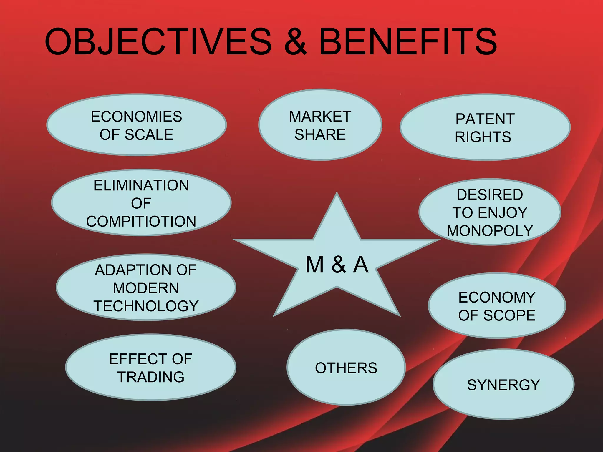 OBJECTIVES & BENEFITS
  ECONOMIES     MARKET     PATENT
   OF SCALE     SHARE      RIGHTS


  ELIMINATION
                            DESIRED
       OF
                           TO ENJOY
 COMPITIOTION
                           MONOPOLY

  ADAPTION OF    M&A
    MODERN
                            ECONOMY
  TECHNOLOGY
                            OF SCOPE

   EFFECT OF
                  OTHERS
    TRADING
                            SYNERGY
 