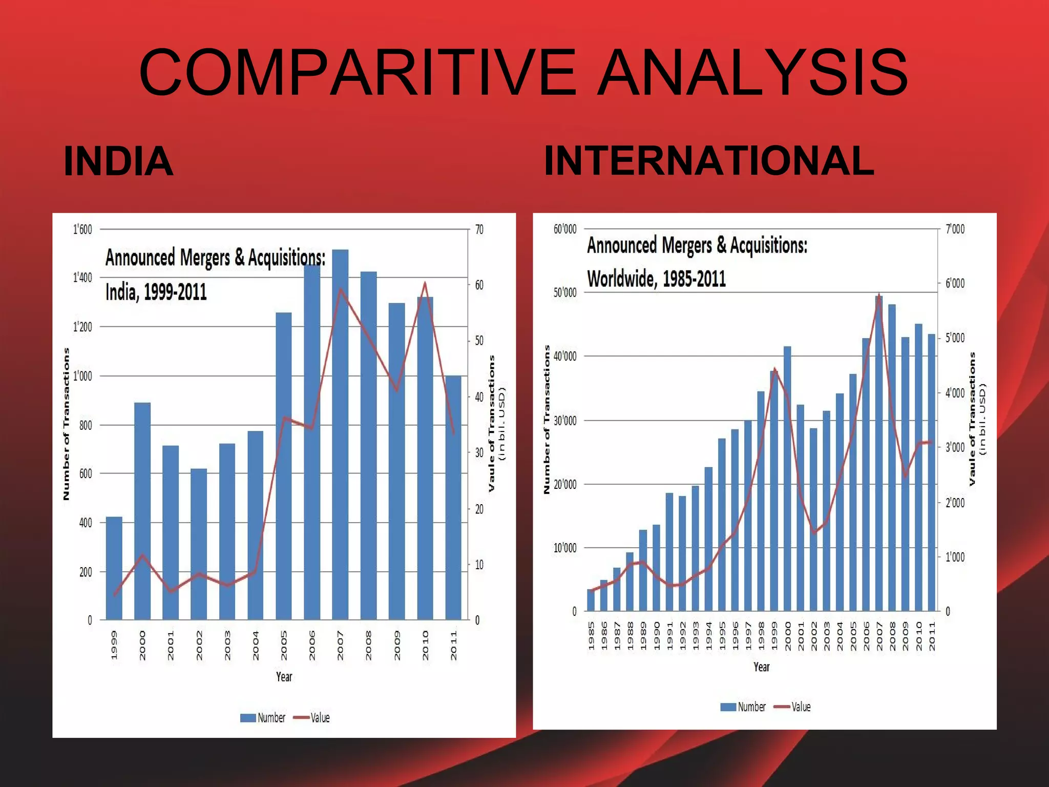 COMPARITIVE ANALYSIS
INDIA        INTERNATIONAL
 