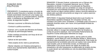 FUNÇÃO DOS 
POLÍTICOS 
PRESIDENTE: O presidente exerce a função de 
chefe do poder Executivo e também de chefe de 
Estado (autoridade máxima) em uma nação cujo 
sistema de governo é o presidencialismo. Quando 
eleito, o presidente da República tem, entre 
outras, as seguintes funções: 
- Nomear e exonerar os Ministros de Estado; 
- Conduzir a política econômica; 
- Exercer, com o auxílio dos Ministros de Estado, 
a direção da administração federal; 
- Editar medidas provisórias com força de lei em 
caráter de urgência; 
- Aplicar as leis aprovadas; 
- Vetar projetos de lei, total ou parcialmente; 
- Manter relações com Estados estrangeiros e 
indicar seus representantes diplomáticos; entre 
outras funções 
SENADOR: O Senado Federal, juntamente com a Câmara dos 
Deputados, compõe o Congresso Nacional, que é o Poder 
Legislativo do Brasil. Conforme a Constituição da República 
Federativa do Brasil, para se candidatar ao cargo de senador é 
necessário ter nacionalidade brasileira; idade mínima de 35 anos; 
estar inscrito em algum partido político; possuir domicílio eleitoral no 
estado pelo qual está concorrendo ao cargo e ter o pleno exercício 
dos direitos políticos. 
DEPUTADO: O deputado Estadual desenvolve suas funções na 
Assembleia Legislativa Estadual. Em situações normais, seu 
mandato é de quatro anos. Entretanto, o candidato pode concorrer à 
reeleição diversas vezes, sem haver uma quantidade limitada de 
mandatos. 
Sua função principal no exercício do cargo é legislar, propor, 
emendar, alterar e revogar leis estaduais. Além de fiscalizar as 
contas do governo estadual, criar Comissões Parlamentares de 
Inquérito e outras atribuições referentes ao cargo. 
VEREADOR: Enquanto agente político, ele faz parte do poder 
legislativo, sendo eleito por meio de eleições diretas e, dessa forma, 
escolhido pela população para ser seu representante. Esta noção de 
representante da sociedade está entre as noções mais caras dentre 
suas funções, pois as demandas sociais, os interesses da 
coletividade e dos grupos devem ser objeto de análise dos 
vereadores e de seus assessores na elaboração de projetos de leis, 
os quais devem ser submetidos ao voto da assembleia (câmara 
municipal). 
 