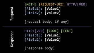 [METH]	
  [REQUEST-­‐URI]	
  HTTP/[VER]	
  
[Field1]:	
  [Value1]	
  
[Field2]:	
  [Value2]	
  
!
[request	
  body,	
  if	
  any]
HTTP/[VER]	
  [CODE]	
  [TEXT]	
  
[Field1]:	
  [Value1]	
  
[Field2]:	
  [Value2]	
  
!
[response	
  body]
ResponseRequest
 
