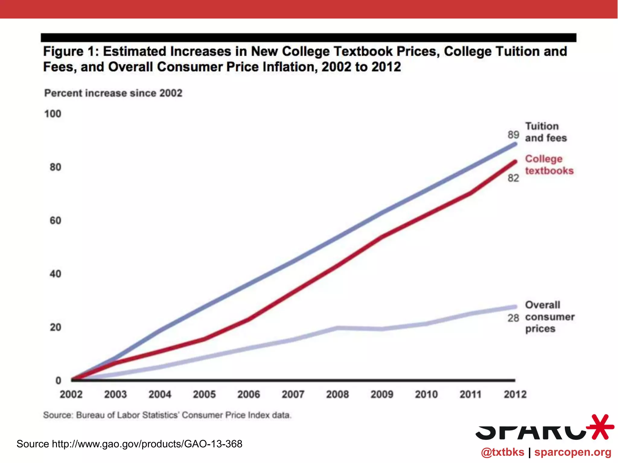 @txtbks | sparcopen.org
Source http://www.gao.gov/products/GAO-13-368
 