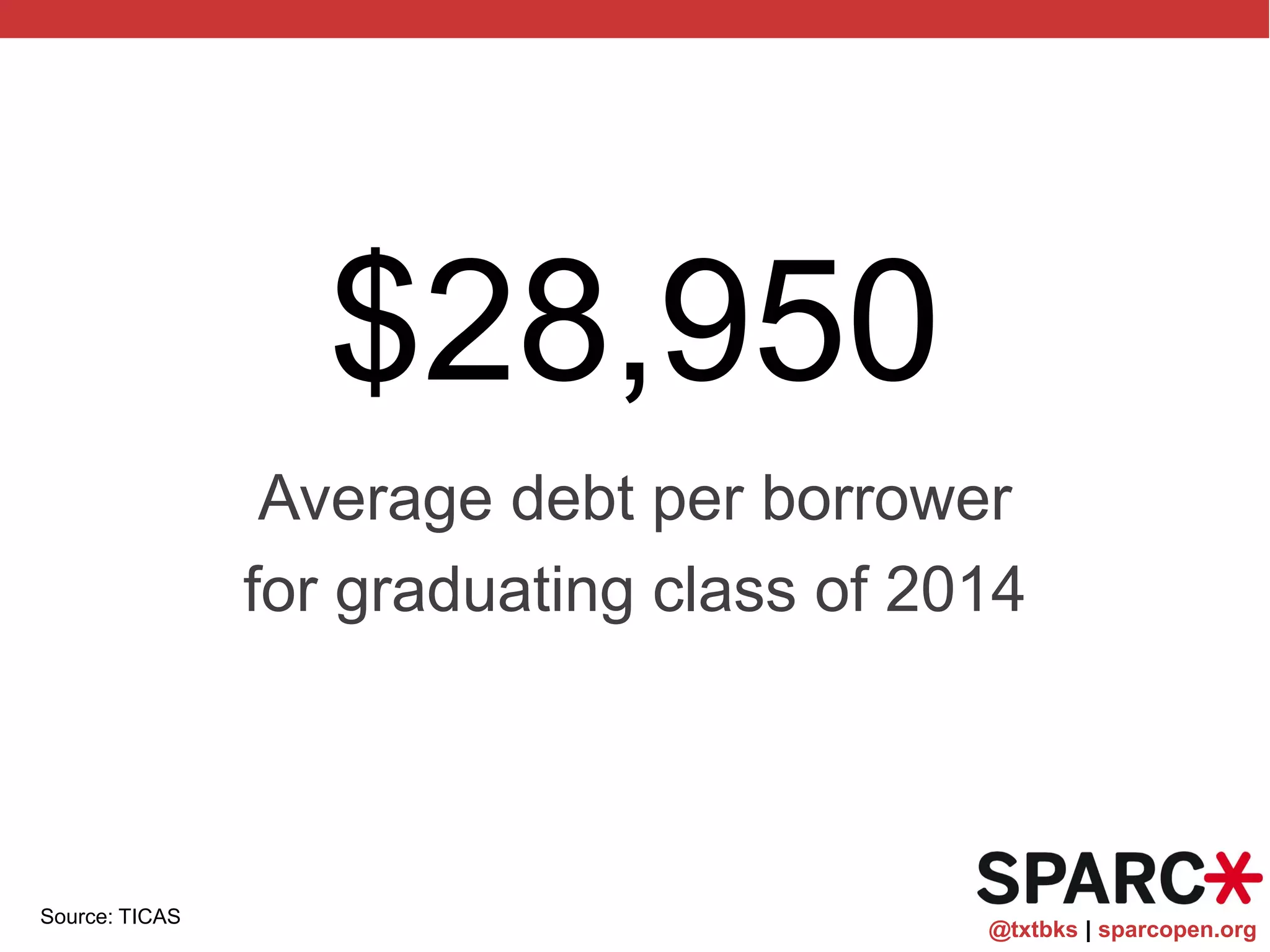 @txtbks | sparcopen.org
$28,950
Average debt per borrower
for graduating class of 2014
Source: TICAS
 