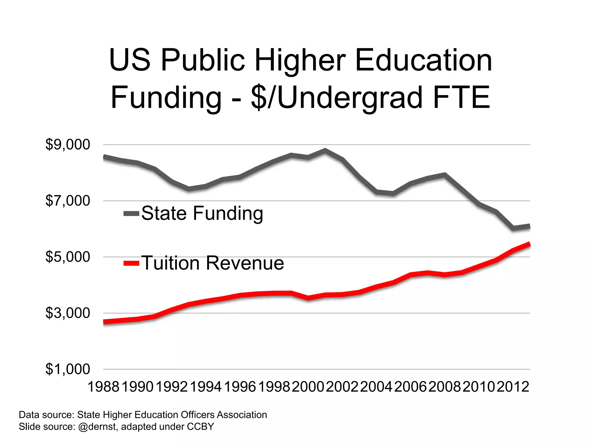 @txtbks | sparcopen.org
$1,000
$3,000
$5,000
$7,000
$9,000
1988199019921994199619982000200220042006200820102012
State Funding
Tuition Revenue
US Public Higher Education
Funding - $/Undergrad FTE
Data source: State Higher Education Officers Association
Slide source: @dernst, adapted under CCBY
 
