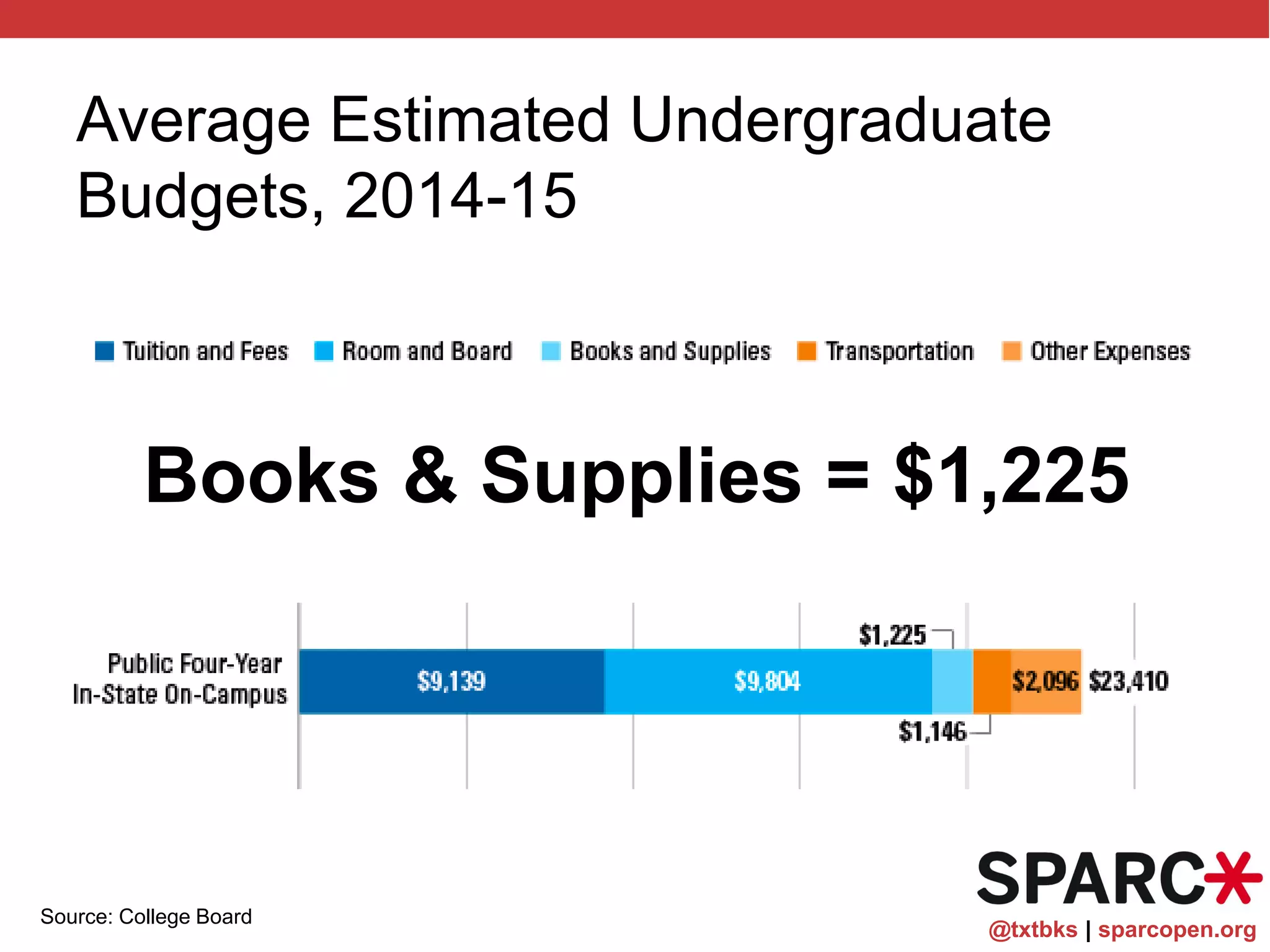 @txtbks | sparcopen.org
Average Estimated Undergraduate
Budgets, 2014-15
Source: College Board
Books & Supplies = $1,225
 