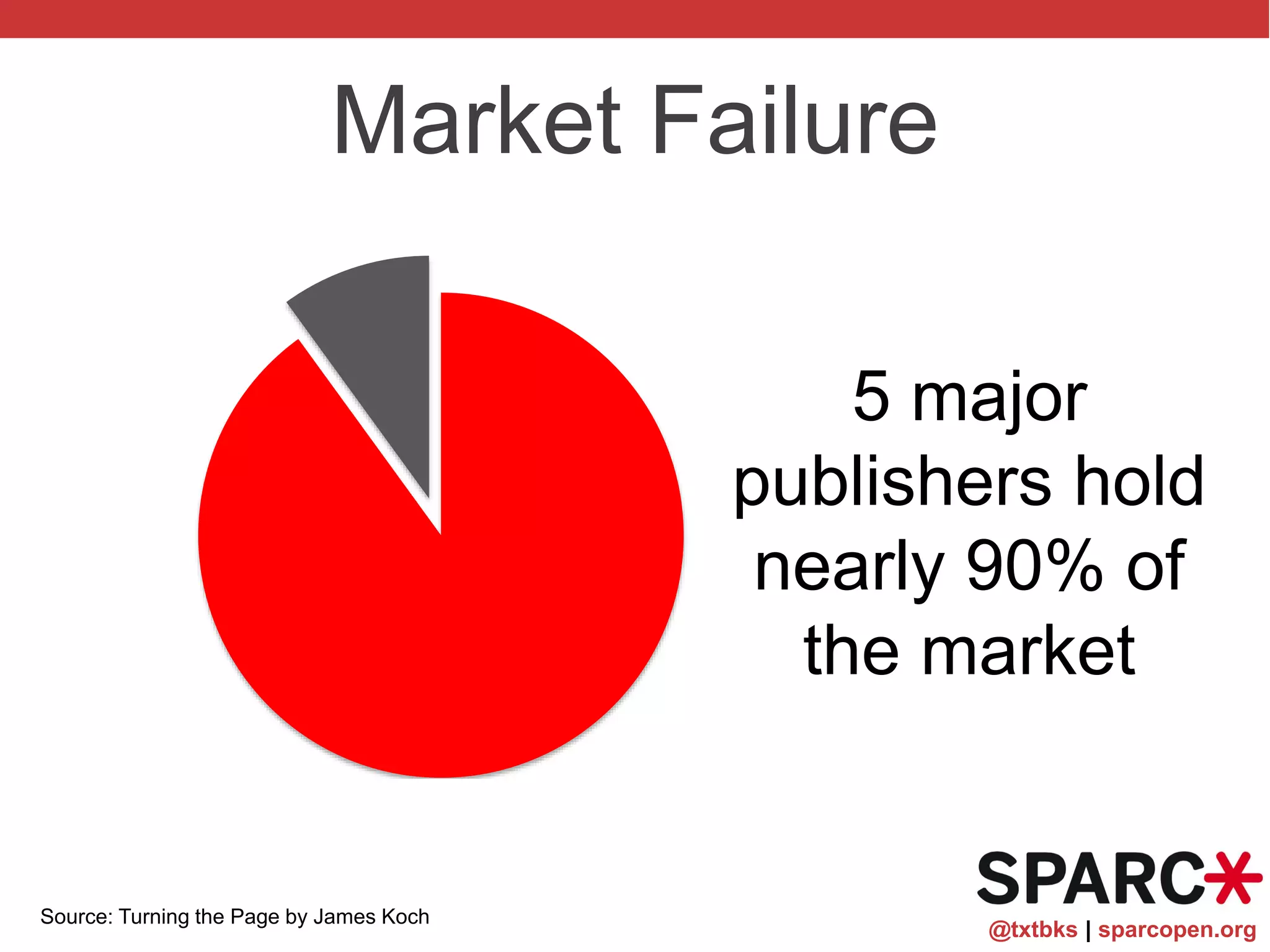 @txtbks | sparcopen.org
Market Failure
5 major
publishers hold
nearly 90% of
the market
Source: Turning the Page by James Koch
 