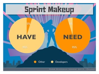 Plone Symposium Midwest 2013 * @eleddy
Sprint Makeup
95%
5%
Other Developers
5%
95%
HAVE NEED
 