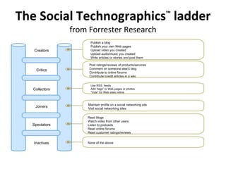 The Social Technographics ™  ladder from Forrester Research Creators Critics Collectors Joiners Spectators Inactives Publish a blog Publish your own Web pages Upload video you created  Upload audio/music you created Write articles or stories and post them Post ratings/reviews of products/services Comment on someone else’s blog Contribute to online forums Contribute to/edit articles in a wiki Use RSS  feeds Add “tags” to Web pages or photos “ Vote” for Web sites online Maintain profile on a social networking site Visit social networking sites Read blogs Watch video from other users Listen to podcasts Read online forums Read customer ratings/reviews None of the above 