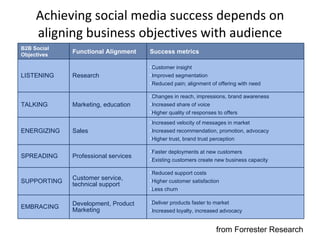 Achieving social media success depends on aligning business objectives with audience from Forrester Research B2B Social Objectives Functional Alignment Success metrics LISTENING Research Customer insight Improved segmentation Reduced pain; alignment of offering with need TALKING Marketing, education Changes in reach, impressions, brand awareness Increased share of voice Higher quality of responses to offers ENERGIZING Sales Increased velocity of messages in market Increased recommendation, promotion, advocacy Higher trust, brand trust perception SPREADING Professional services Faster deployments at new customers Existing customers create new business capacity SUPPORTING Customer service, technical support Reduced support costs Higher customer satisfaction Less churn EMBRACING Development, Product Marketing Deliver products faster to market Increased loyalty, increased advocacy 