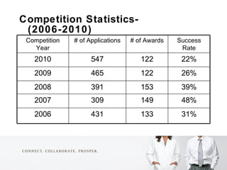 <ul><li>Competition Statistics- (2006-2010) </li></ul>Competition Year # of Applications # of Awards Success Rate 2010 547...