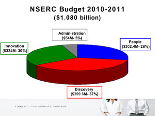 NSERC Budget 2010-2011 ($1.080 billion) Administration ($54M- 5%) People  ($302.4M- 28%) Innovation  ($324M- 30%) Discover...