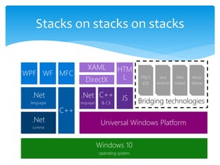Windows 10
operating system
Bridging technologies
Win32
desktop
Web
hosted
Java
Android
Obj.C
iOS
Universal Windows Platform
JSC++
& CX
.Net
languages
HTM
LDirectX
XAML
C++
.Net
languages
MFCWFWPF
.Net
runtime
Stacks on stacks on stacks
 