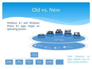 Windows 8.1 and Windows
Phone 8.1 apps target an
operating system.
Old vs. New
With Windows 10
apps targets one or
more device families.
 