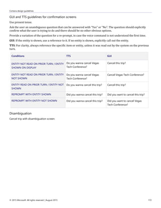 Cortana design guidelines
© 2015 Microsoft. All rights reserved. | August 2015 172
GUI and TTS guidelines for confirmation screens
Use present tense.
Ask the user an unambiguous question that can be answered with "Yes" or "No". The question should explicitly
confirm what the user is trying to do and there should be no other obvious options.
Provide a variation of the question for a re-prompt, in case the voice command is not understood the first time.
GUI: If the entity is shown, use a reference to it. If no entity is shown, explicitly call out the entity.
TTS: For clarity, always reference the specific item or entity, unless it was read out by the system on the previous
turn.
Conditions TTS GUI
ENTITY NOT READ ON PRIOR TURN / ENTITY
SHOWN ON DISPLAY
Do you wanna cancel Vegas
Tech Conference?
Cancel this trip?
ENTITY NOT READ ON PRIOR TURN / ENTITY
NOT SHOWN
Do you wanna cancel Vegas
Tech Conference?
Cancel Vegas Tech Conference?
ENTITY READ ON PRIOR TURN / ENTITY NOT
SHOWN
Do you wanna cancel this trip? Cancel this trip?
REPROMPT WITH ENTITY SHOWN Did you wanna cancel this trip? Did you want to cancel this trip?
REPROMPT WITH ENTITY NOT SHOWN Did you wanna cancel this trip? Did you want to cancel Vegas
Tech Conference?
Disambiguation
Cancel trip with disambiguation screen:
 