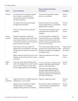 Touch design guidelines
© 2015 Microsoft. All rights reserved. | August 2015 196
Factor Touch interactions
Mouse, keyboard, pen/stylus
interactions Touchpad
Precision The contact area of a fingertip is greater
than a single x-y coordinate, which
increases the chances of unintended
command activations.
The mouse and pen/stylus supply a
precise x-y coordinate.
Same as
mouse.
The shape of the contact area changes
throughout the movement.
Mouse movements and pen/stylus
strokes supply precise x-y coordinates.
Keyboard focus is explicit.
Same as
mouse.
There is no mouse cursor to assist with
targeting.
The mouse cursor, pen/stylus cursor,
and keyboard focus all assist with
targeting.
Same as
mouse.
Human
anatomy
Fingertip movements are imprecise,
because a straight-line motion with one or
more fingers is difficult. This is due to the
curvature of hand joints and the number of
joints involved in the motion.
It's easier to perform a straight-line
motion with the mouse or pen/stylus
because the hand that controls them
travels a shorter physical distance than
the cursor on the screen.
Same as
mouse.
Some areas on the touch surface of a
display device can be difficult to reach due
to finger posture and the user's grip on the
device.
The mouse and pen/stylus can reach
any part of the screen while any control
should be accessible by the keyboard
through tab order.
Finger posture
and grip can
be an issue.
Objects might be obscured by one or more
fingertips or the user's hand. This is known
as occlusion.
Indirect input devices do not cause
occlusion.
Same as
mouse.
Object
state
Touch uses a two-state model: the touch
surface of a display device is either touched
(on) or not (off). There is no hover state
that can trigger additional visual feedback.
A mouse, pen/stylus, and keyboard all
expose a three-state model: up (off),
down (on), and hover (focus).
Hover lets users explore and learn
through tooltips associated with UI
elements. Hover and focus effects can
relay which objects are interactive and
also help with targeting.
Same as
mouse.
Rich
interaction
Supports multi-touch: multiple input points
(fingertips) on a touch surface.
Supports a single input point. Same as
touch.
Supports direct manipulation of objects
through gestures such as tapping,
dragging, sliding, pinching, and rotating.
No support for direct manipulation as
mouse, pen/stylus, and keyboard are
indirect input devices.
Same as
mouse.
 