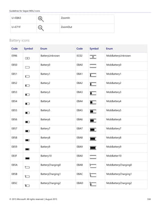 Guidelines for Segoe MDL2 icons
© 2015 Microsoft. All rights reserved. | August 2015 334
U+E8A3 ZoomIn
U+E71F ZoomOut
Battery icons
Code Symbol Enum Code Symbol Enum
E996 BatteryUnknown EC02 MobBatteryUnknown
E850 Battery0 EBA0 MobBattery0
E851 Battery1 EBA1 MobBattery1
E852 Battery2 EBA2 MobBattery2
E853 Battery3 EBA3 MobBattery3
E854 Battery4 EBA4 MobBattery4
E855 Battery5 EBA5 MobBattery5
E856 Battery6 EBA6 MobBattery6
E857 Battery7 EBA7 MobBattery7
E858 Battery8 EBA8 MobBattery8
E859 Battery9 EBA9 MobBattery9
E83F Battery10 EBA0 MobBatter10
E85A BatteryCharging0 EBAB MobBatteryCharging0
E85B BatteryCharging1 EBAC MobBatteryCharging1
E85C BatteryCharging2 EBAD MobBatteryCharging2
 
