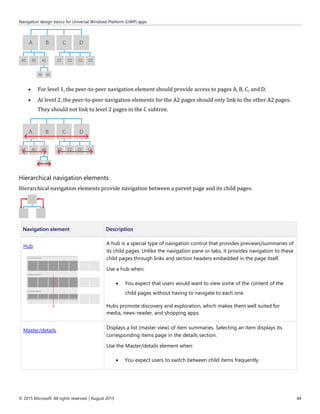 Navigation design basics for Universal Windows Platform (UWP) apps
© 2015 Microsoft. All rights reserved. | August 2015 44
 For level 1, the peer-to-peer navigation element should provide access to pages A, B, C, and D.
 At level 2, the peer-to-peer navigation elements for the A2 pages should only link to the other A2 pages.
They should not link to level 2 pages in the C subtree.
Hierarchical navigation elements
Hierarchical navigation elements provide navigation between a parent page and its child pages.
Navigation element Description
Hub
A hub is a special type of navigation control that provides previews/summaries of
its child pages. Unlike the navigation pane or tabs, it provides navigation to these
child pages through links and section headers embedded in the page itself.
Use a hub when:
 You expect that users would want to view some of the content of the
child pages without having to navigate to each one.
Hubs promote discovery and exploration, which makes them well suited for
media, news-reader, and shopping apps.
Master/details
Displays a list (master view) of item summaries. Selecting an item displays its
corresponding items page in the details section.
Use the Master/details element when:
 You expect users to switch between child items frequently.
 