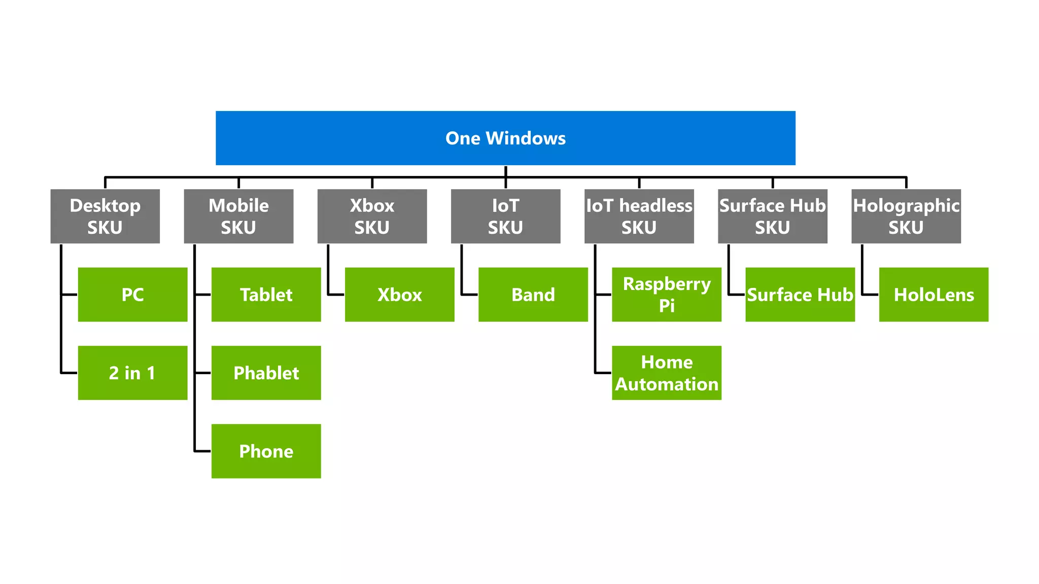 One Windows Desktop SKU PC 2 in 1 Mobile SKU Tablet Phablet Phone Xbox SKU Xbox IoT SKU Band IoT headless SKU Raspberry Pi Home Automation Surface Hub SKU Surface Hub Holographic SKU HoloLens 