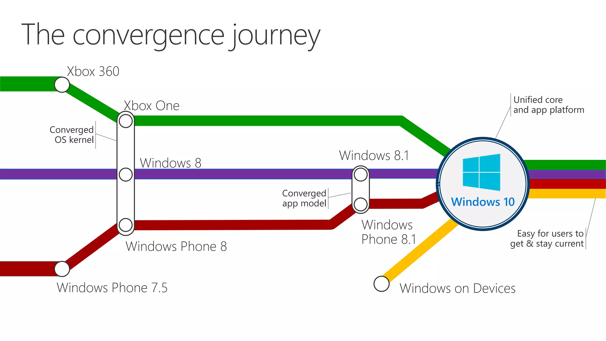 Easy for users to get & stay current Unified core and app platform Windows Phone 7.5 Windows Phone 8 Windows Phone 8.1 Windows 8 Xbox One Windows on Devices Xbox 360 Windows 8.1 Windows 10 Converged OS kernel Converged app model 