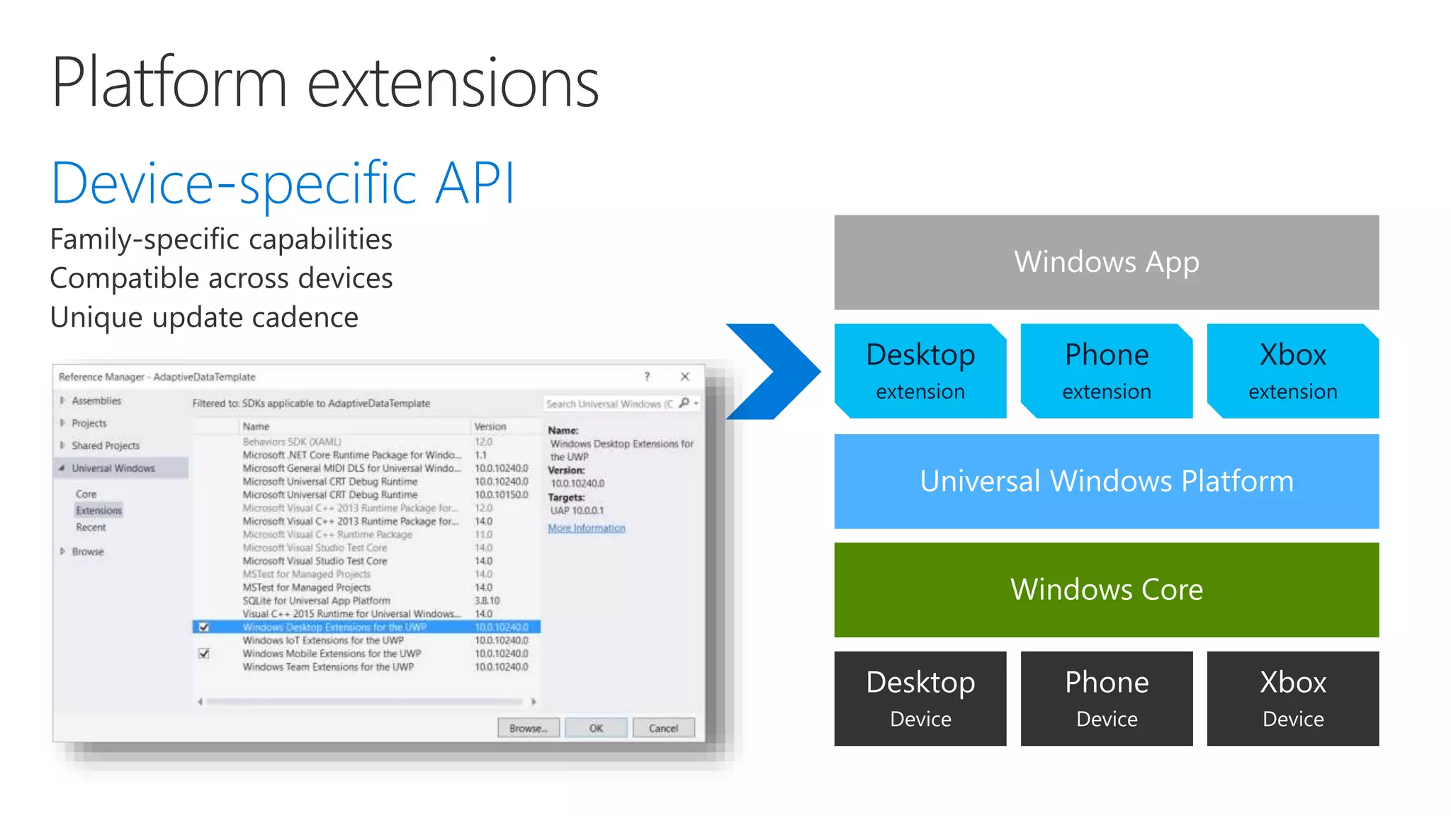 Phone Device Xbox Device Desktop Device Windows Core Universal Windows Platform Windows App Phone extension Xbox extension Desktop extension 