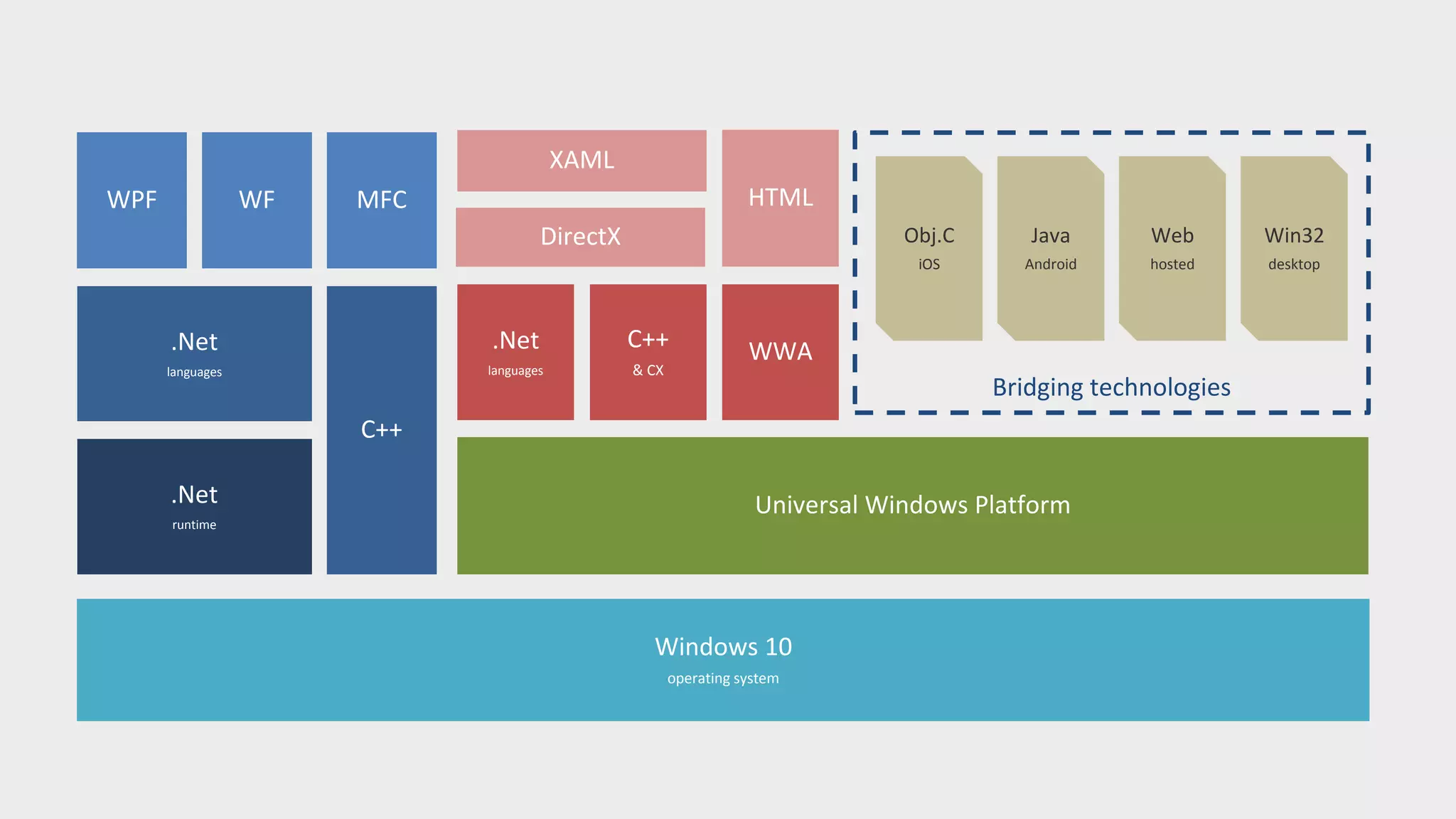 Windows 10 operating system Bridging technologies Win32 desktop Web hosted Java Android Obj.C iOS Universal Windows Platform WWAC++ & CX .Net languages HTML DirectX XAML C++ .Net languages MFCWFWPF .Net runtime 