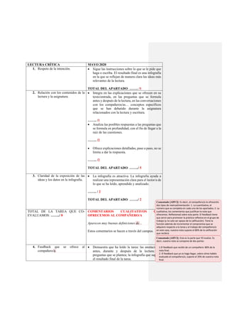 LECTURA CRÍTICA MAYO 2020
1. Respeto de la intención. • Sigue las instrucciones sobre lo que se le pide que
haga o escriba. El resultado final es una infografía
en la que se reflejan de manera clara las ideas más
relevantes de la lectura.
TOTAL DEL APARTADO: …….. /1
2. Relación con los contenidos de la
lectura y la asignatura.
• Integra en las explicaciones que se ofrecen en su
texto/entrada, en las preguntas que se formula
antes y después de la lectura, en las conversaciones
con los compañeros/as… conceptos específicos
que se han debatido durante la asignatura
relacionados con la lectura y escritura.
…….. /1
• Analiza las posibles respuestas a las preguntas que
se formula en profundidad, con el fin de llegar a la
raíz de las cuestiones.
…….. /2
• Ofrece explicaciones detalladas, paso a paso, no se
limita a dar la respuesta.
…….. /2
TOTAL DEL APARTADO: ……../ 5
3. Claridad de la exposición de las
ideas y los datos en la infografía.
• La infografía es atractiva. La infografía ayuda a
realizar una representación clara para el lector/a de
lo que se ha leído, aprendido y analizado.
…….. / 2
TOTAL DEL APARTADO: ……../ 2
TOTAL DE LA TAREA QUE CO-
EVALUAMOS: ……../ 8
COMENTARIOS CUALITATIVOS QUE
OFRECEMOS AL COMPAÑERO/A
Aparecen muy buenas definiciones de…
Estos comentarios se hacen a través del campus.
4. Feedback que se ofrece al
compañero/a.
• Demuestra que ha leído la tarea: las anotaciones
antes, durante y después de la lectura; las
preguntas que se plantea; la infografía que supone
el resultado final de la tarea.
Comentado [AHV2]: Es decir, al compañero/a le ofreceréis
dos tipos de reatroalimentación: 1. La cuantitativa, el
número que se completa en cada uno de los apartados; 2. La
cualitativa, los comentarios que justifican la nota que
ofrecemos. Reflexionad sobre esta parte. El feedback tiene
que servir para promover la práctica reflexiva en el grupo de
trabajo (y no solo ser apoyo de la calificación). Tiene la
función además de incrementar el compromiso que se
adquiere respecto a la tarea y al trabajo del compañero/a:
en este caso, nuestra nota supone el 80% de la calificación
que recibirá.
Comentado [AHV3]: Esta es la parte que YO evalúo. Es
decir, vuestra nota se compone de dos partes:
1.El feedback que recibís de un compañero: 80% de la
nota final.
2. El feedback que yo os hago llegar, sobre cómo habéis
evaluado al compañero/a, supone el 20% de vuestra nota
final.
 