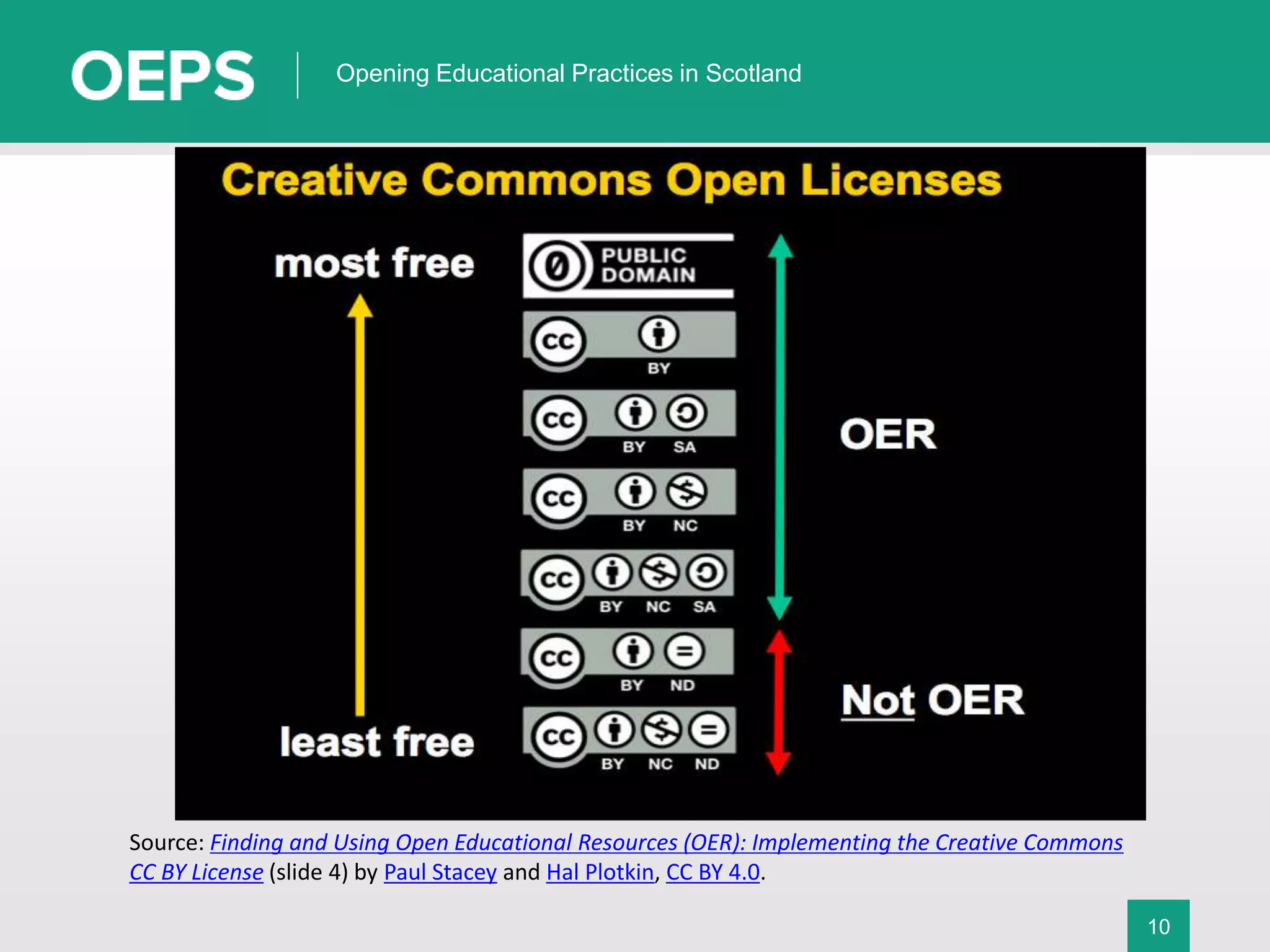 10
Opening Educational Practices in Scotland
Source: Finding and Using Open Educational Resources (OER): Implementing the Creative Commons
CC BY License (slide 4) by Paul Stacey and Hal Plotkin, CC BY 4.0.