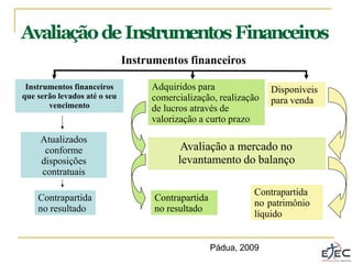 Instrumentos financeiros
que serão levados até o seu
vencimento
Atualizados
conforme
disposições
contratuais
Disponíveis
para venda
Adquiridos para
comercialização, realização
de lucros através de
valorização a curto prazo
Contrapartida
no resultado
Avaliação a mercado no
levantamento do balanço
Instrumentos financeiros
Contrapartida
no patrimônio
líquido
Contrapartida
no resultado
AvaliaçãodeInstrumentosFinanceiros
Pádua, 2009
 