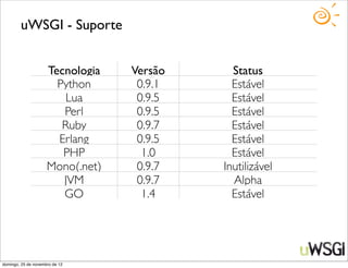 uWSGI - Suporte


                     Tecnologia   Versão     Status
                       Python      0.9.1     Estável
                         Lua       0.9.5     Estável
                        Perl       0.9.5     Estável
                        Ruby       0.9.7     Estável
                       Erlang      0.9.5     Estável
                        PHP         1.0      Estável
                     Mono(.net)    0.9.7   Inutilizável
                        JVM        0.9.7     Alpha
                        GO          1.4      Estável




domingo, 25 de novembro de 12
 