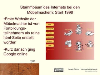 Stammbaum des Internets bei den Möbelmachern: Start 1998 1998 Erste Website der Möbelmacher ist von Fortbildungs-teilnehmern als reine html-Seite erstellt worden Kurz danach ging Google online 