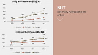 BUT
Not many Azerbaijanis are
online
6%
14%
22%
33%
4% 4%
7%
11%
9%
12%
20%
24%
0%
10%
20%
30%
40%
50%
2009 2010 2011 2012...