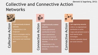 Collective and Connective Action
Networks in Azerbaijan
ConnectiveAction
• Self organizing networks
• Outside of the forma...