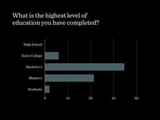 What is the highest level of  
education you have completed?
High School
Some College
Bachelor's
Master's
Graduate
0 15 30 45 60
 
