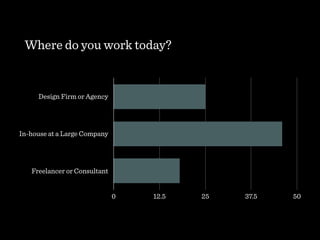 Where do you work today?
Design Firm or Agency
In-house at a Large Company
Freelancer or Consultant
0 12.5 25 37.5 50
 