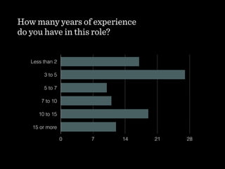 How many years of experience  
do you have in this role?
Less than 2
3 to 5
5 to 7
7 to 10
10 to 15
15 or more
0 7 14 21 28
 