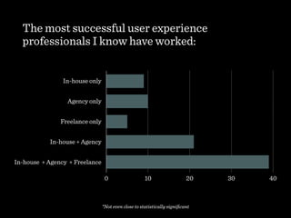 The most successful user experience
professionals I know have worked:
In-house only
Agency only
Freelance only
In-house + Agency
In-house + Agency + Freelance
0 10 20 30 40
*Not even close to statistically signiﬁcant
 