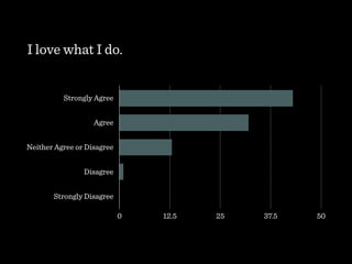 I love what I do.
Strongly Agree
Agree
Neither Agree or Disagree
Disagree
Strongly Disagree
0 12.5 25 37.5 50
 