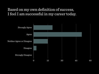 Based on my own deﬁnition of success,  
I feel I am successful in my career today.
Strongly Agree
Agree
Neither Agree or Disagree
Disagree
Strongly Disagree
0 15 30 45 60
 